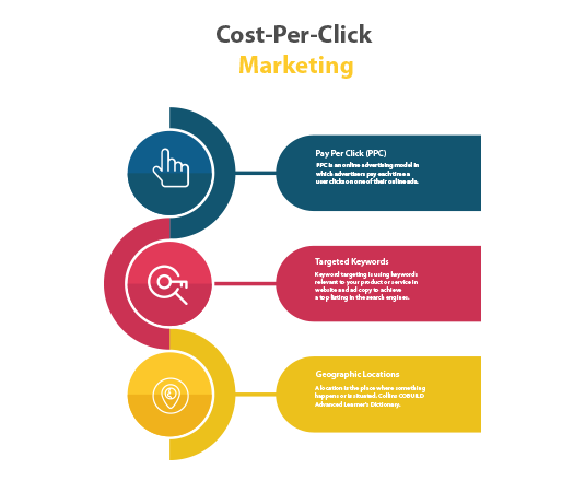 Cost Per Click Marketing