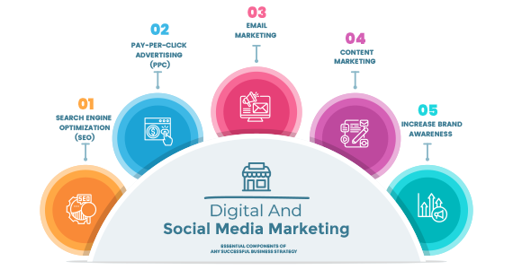 Digital And Social Media Marketing