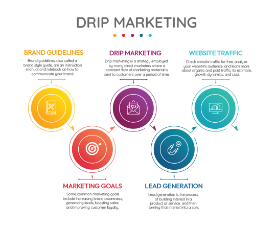 Drip Marketing