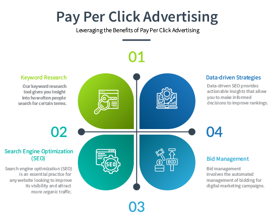 Pay Per Click Advertising