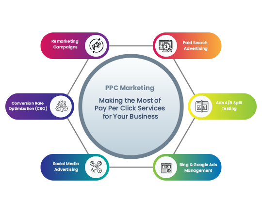 PPC Marketing